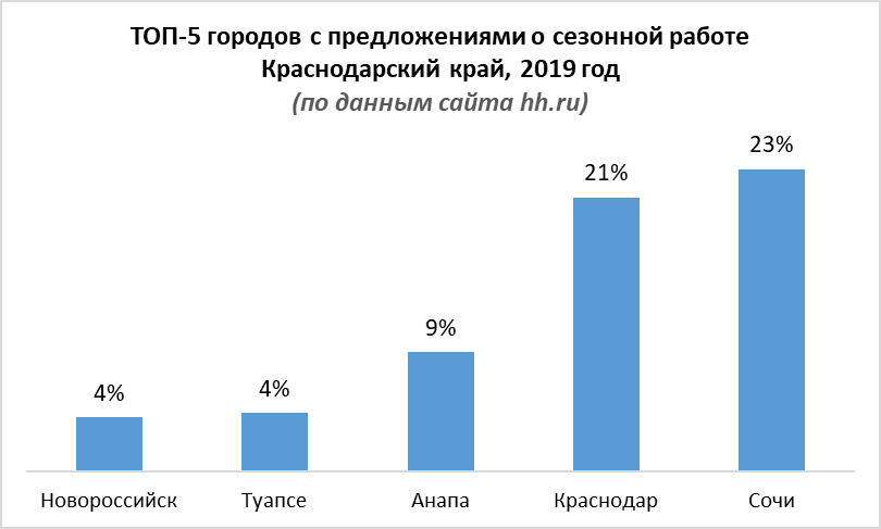 Сезонная работа в Краснодарском крае: требуются рабочие и административный персонал