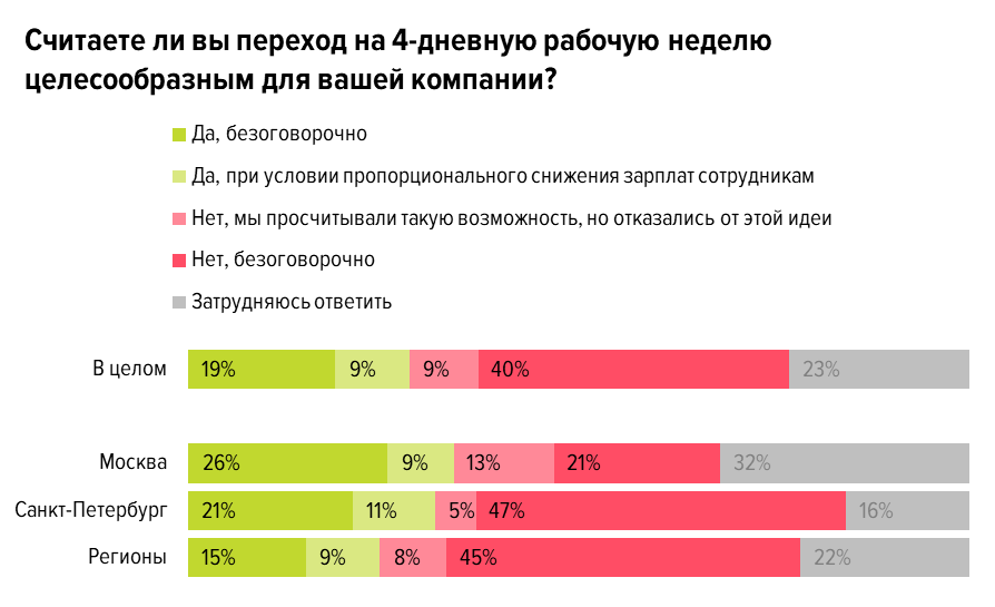 4 дневной рабочий день. Переход на 4 дневную рабочую неделю. 4 Дневная рабочая неделя в России. 4х дневная рабочая неделя в России. Четврех дневная рабочая неделя организация
