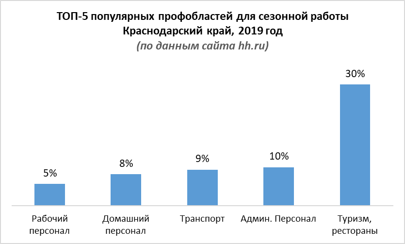 Свежие вакансии краснодарский край. Сезонность работы. Востребованные вакансии в Краснодарском крае. Сезон работы в Краснодаре. Востребованные услуги в Краснодаре.